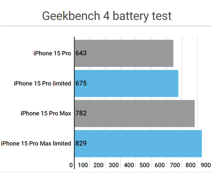 缙云apple维修站iPhone15Pro的ProMotion高刷功能耗电吗