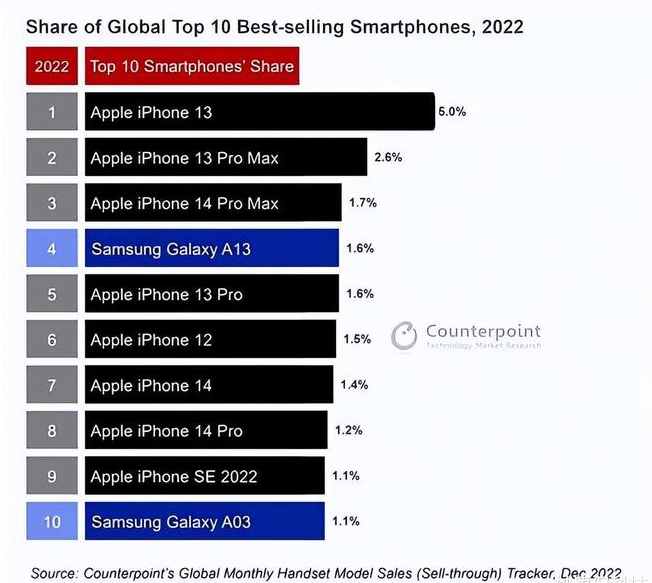 缙云苹果维修分享:为什么iPhone14的销量不如iPhone13? 