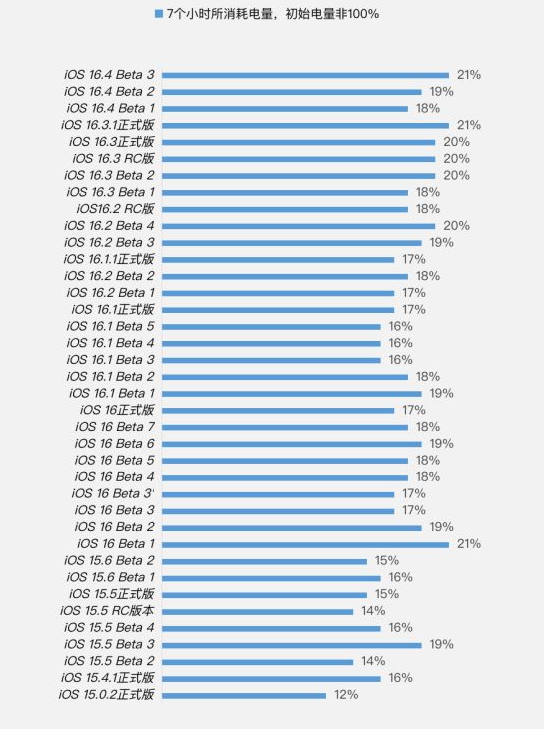 缙云苹果手机维修分享iOS 16.4 Beta 3续航跑分等测试结果汇总 