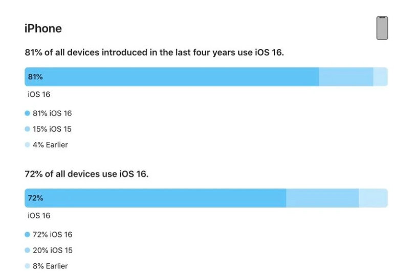 缙云苹果手机维修分享iOS 16 / iPadOS 16 安装率 