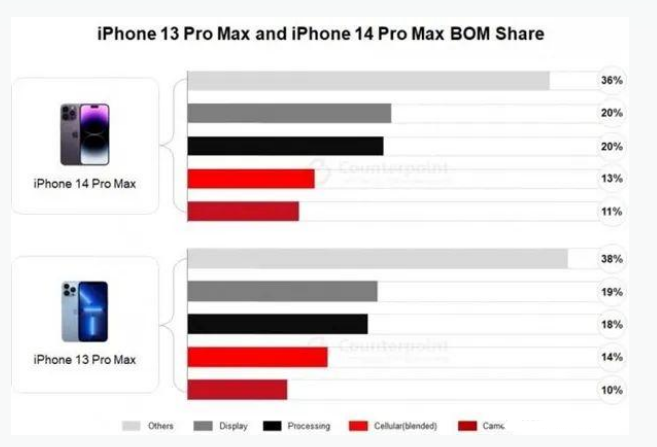 缙云苹果手机维修分享iPhone 14 Pro的成本和利润 