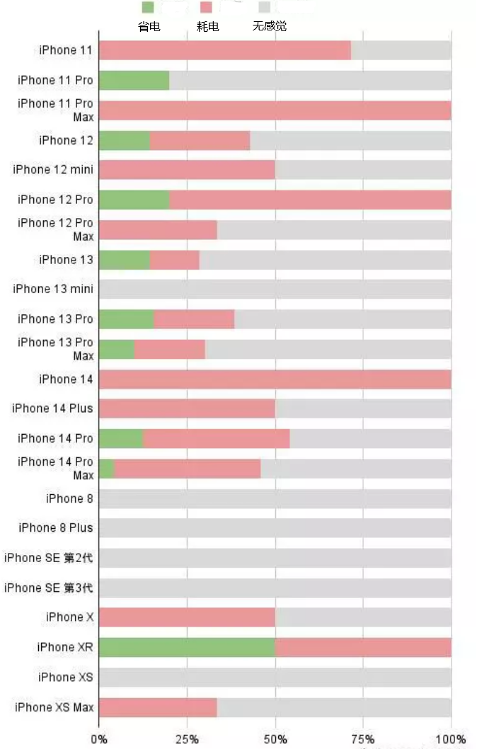 缙云苹果手机维修分享iOS16.2太耗电怎么办？iOS16.2续航不好可以降级吗？ 