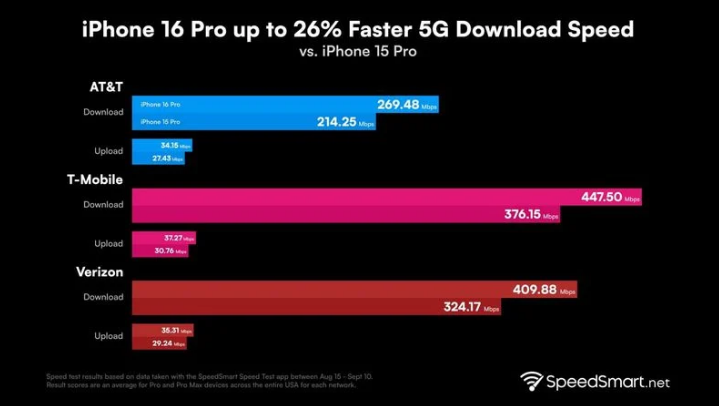 缙云苹果手机维修分享iPhone 16 Pro 系列的 5G 速度 